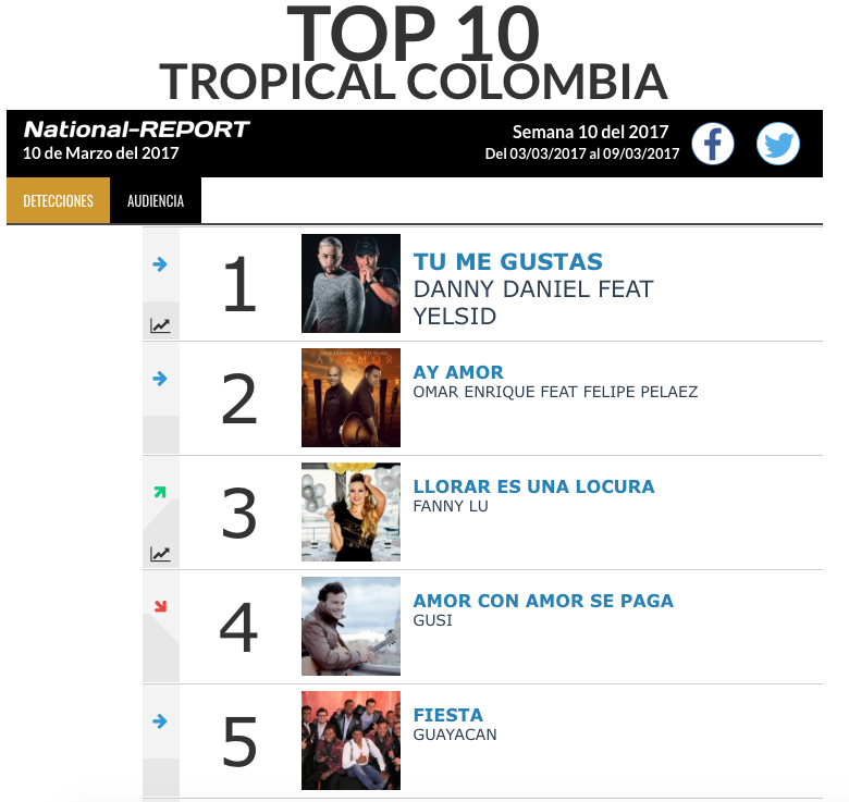 Top 5  tropical National Report