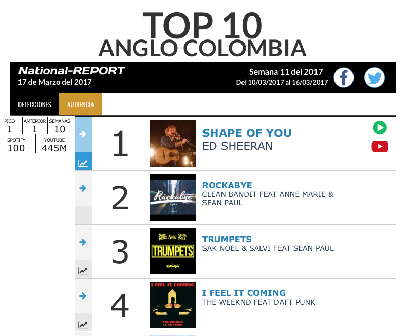 La lista anglo de National Report