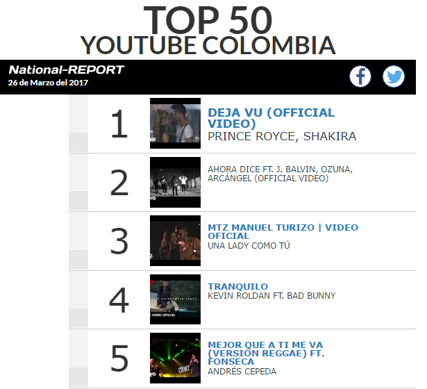 Top 5 YouTube en Colombia de National Report