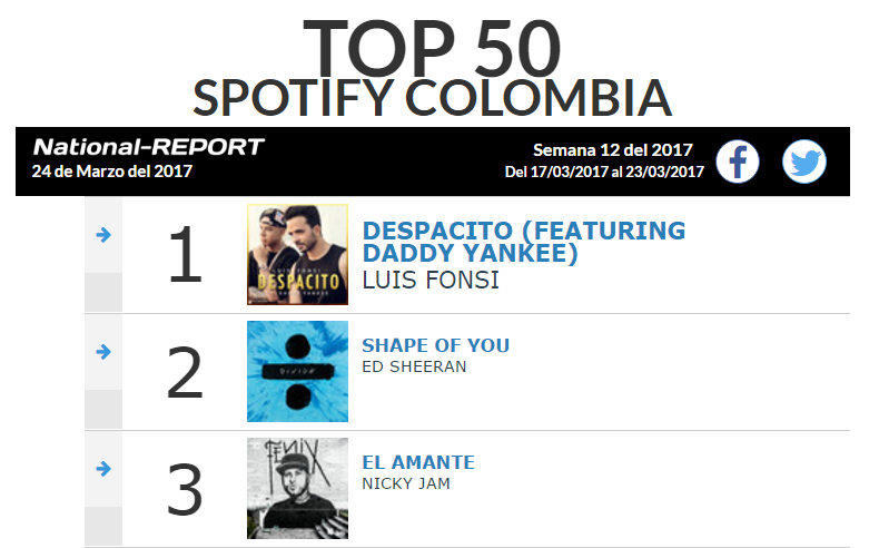 Top 3 Spotify de National Report