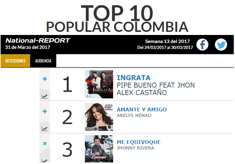 Top 3 Popular de National Report