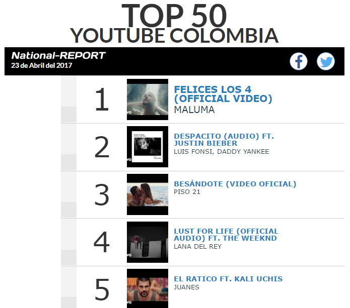 National Report y el Top de lo nuevo de You Tube