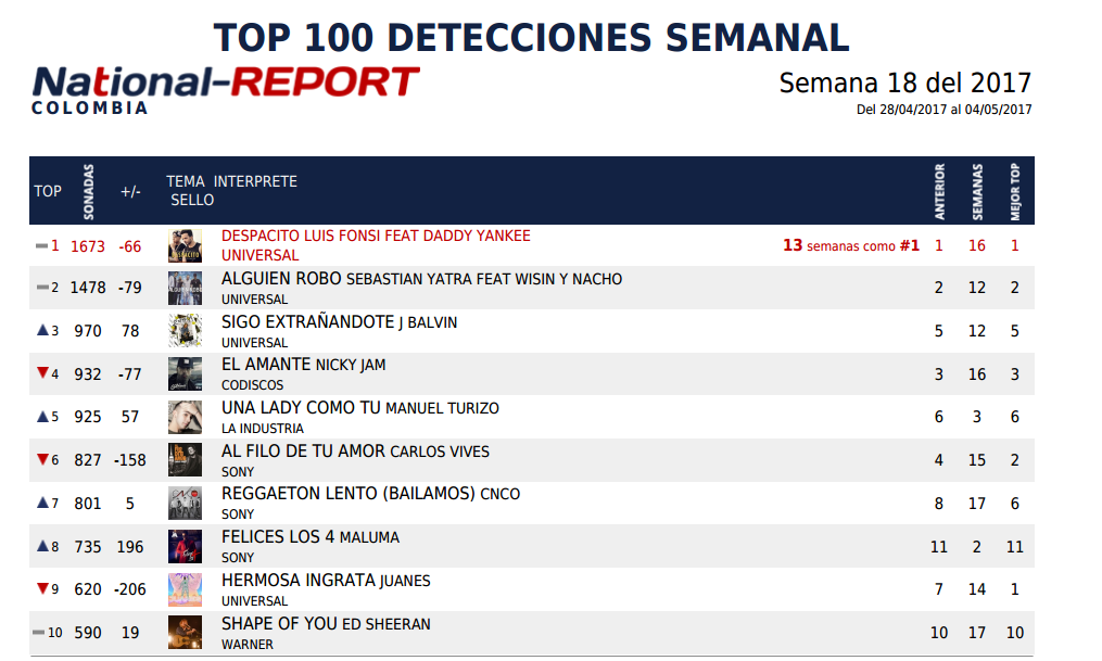 LOS 10 MAS SONADOS en el TOP 100 DE LA SEMANA