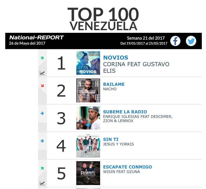 CORINA SMITH Y GUSTAVO ELIS # 1 EN VENEZUELA