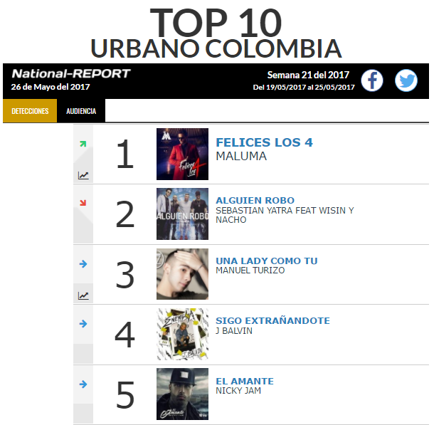 Lo más Urbano de la semana en National Report