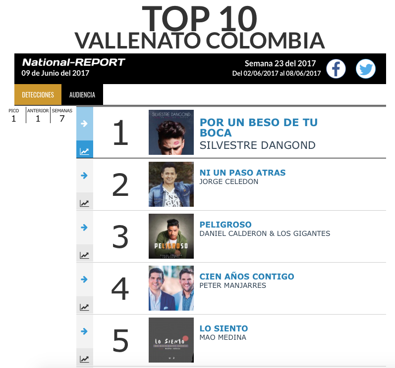 LO MÁS DEL TOP VALLENATO EN COLOMBIA