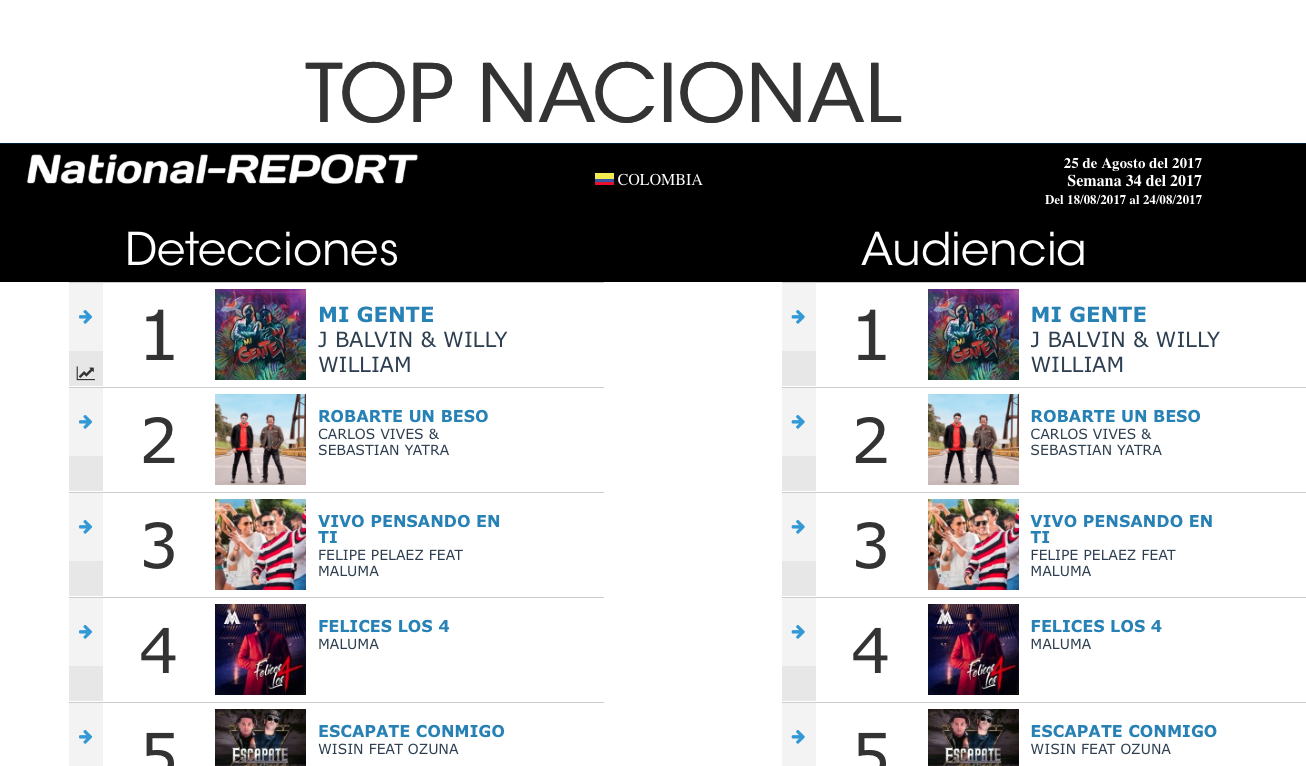 J Balvin 6 semanas y sigue # 1