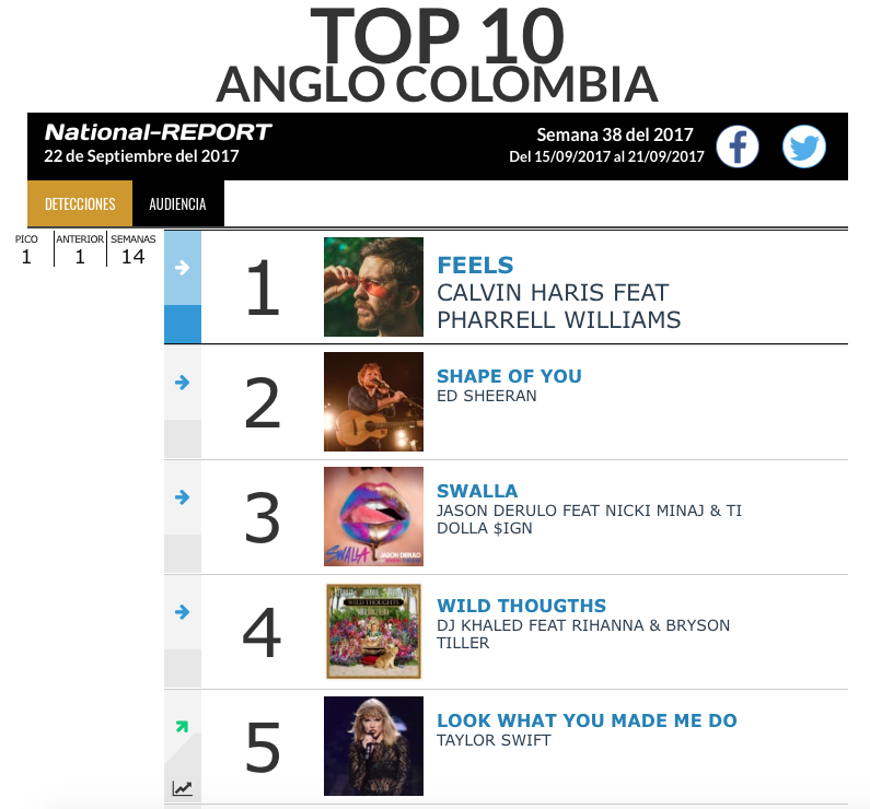 "Feels" 6 semanas # 1 top anglo