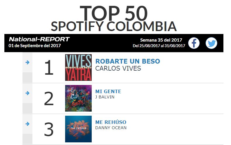 Top 50 Spotify Colombia