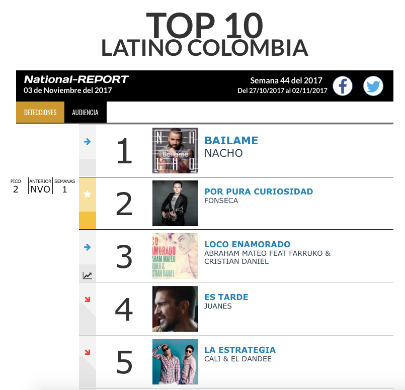 En su debut Fonseca por pura curiosidad es # 2 en el top latino