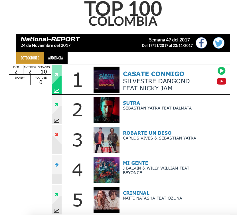 "CASATE CONMIGO" LLEGA AL #1 DEL TOP 100 NACIONAL