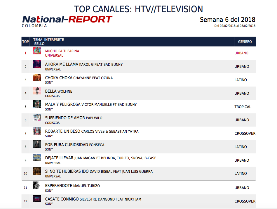 National Report registra los 5 mas rotados en Htv