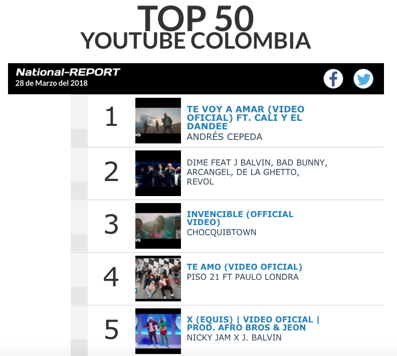 Lo mas visto en el Top You Tube Colombia