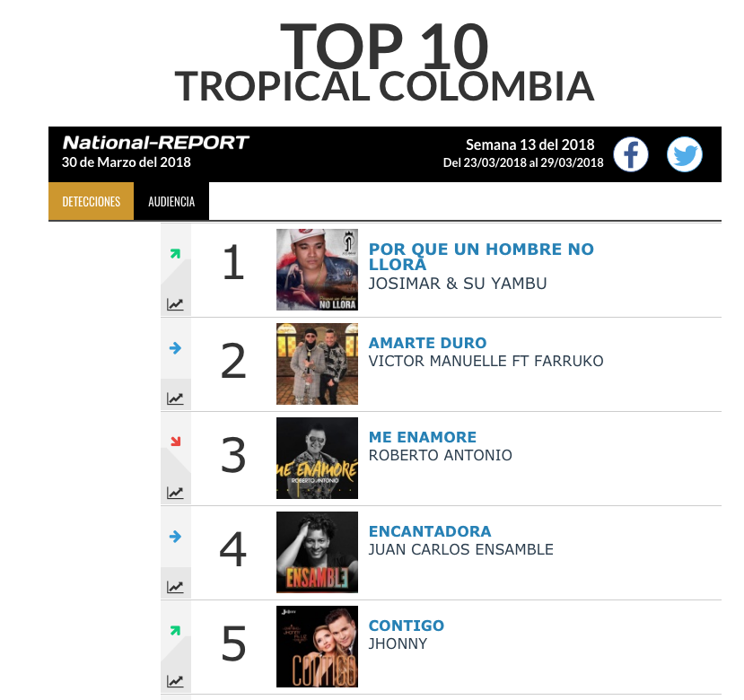 Josimar, Salsa peruana es # 1 en el Top Tropical