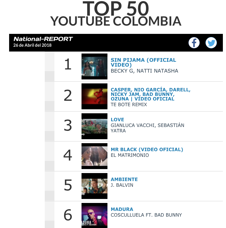 Becky G y Natti Natasha # 1 en YouTube