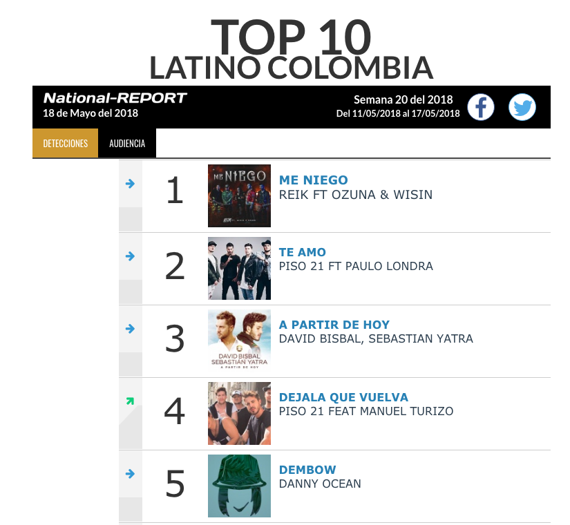 Lo mas sonado en el Top Latino