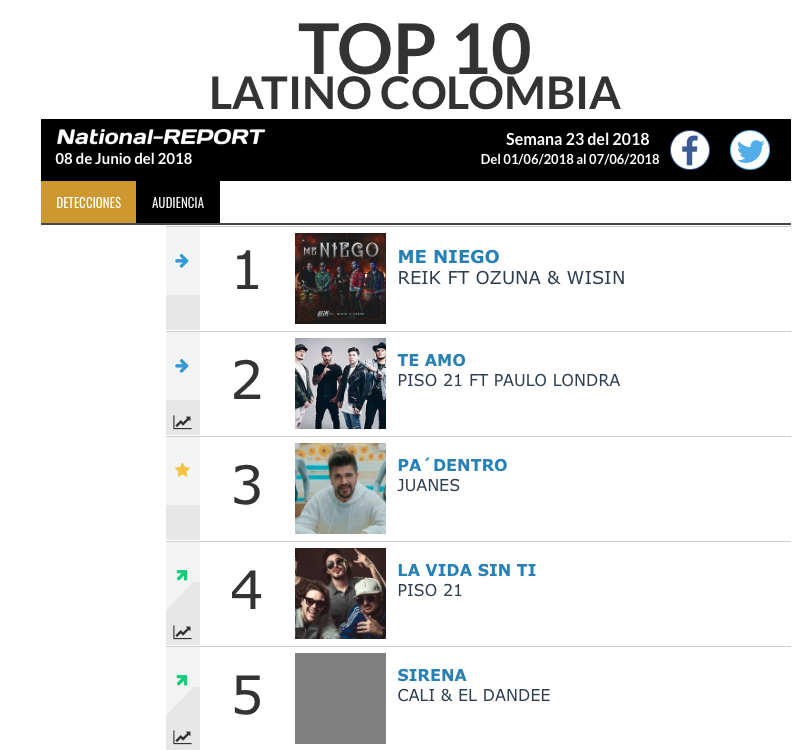 Los  mejores del Top Latino: Reik, Juanes y Piso 21