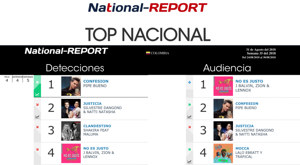 Pipe bueno es # 1 en el top 100 Nacional