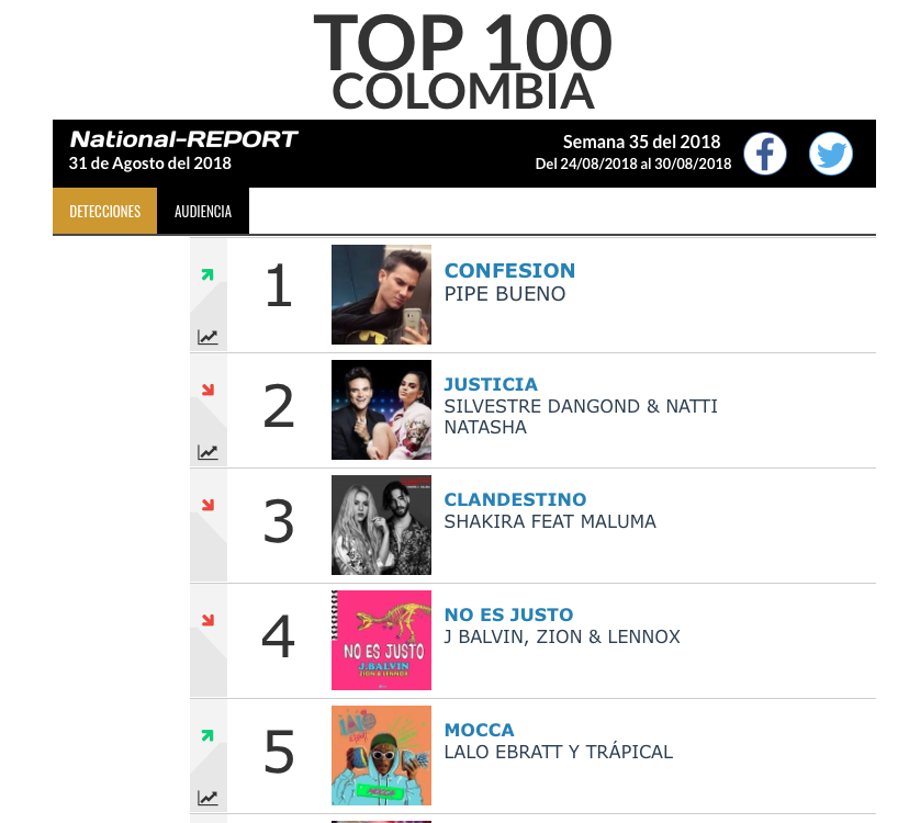 Pipe bueno es # 1 en el top 100 Nacional