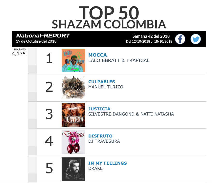 Top 5 de las canciones con mas streaming en SHAZAM