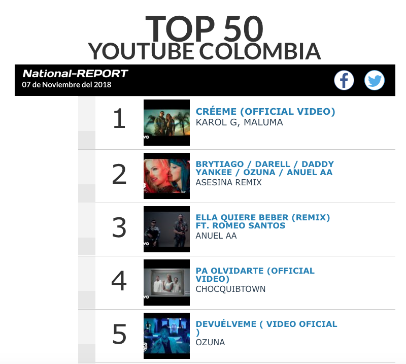 Maluma, Anuel AA y Chocquibtown en el Top 5 de You Tube