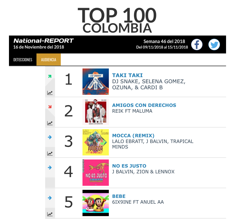 "Taki Taki" # 1 en el Top 100 Nacional