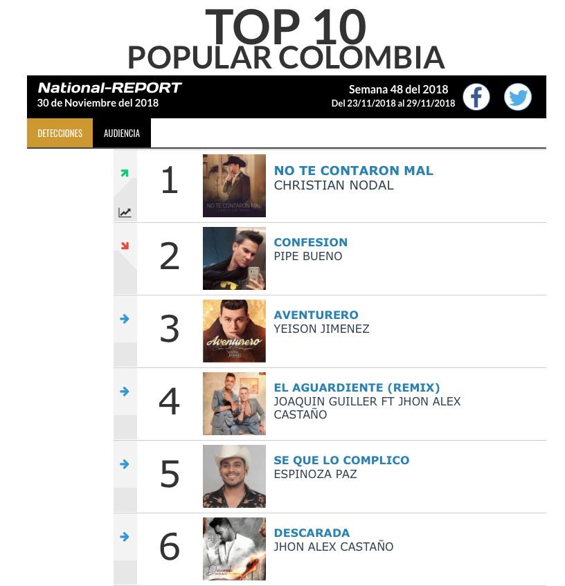 Lo mas popular de la semana en Colombia