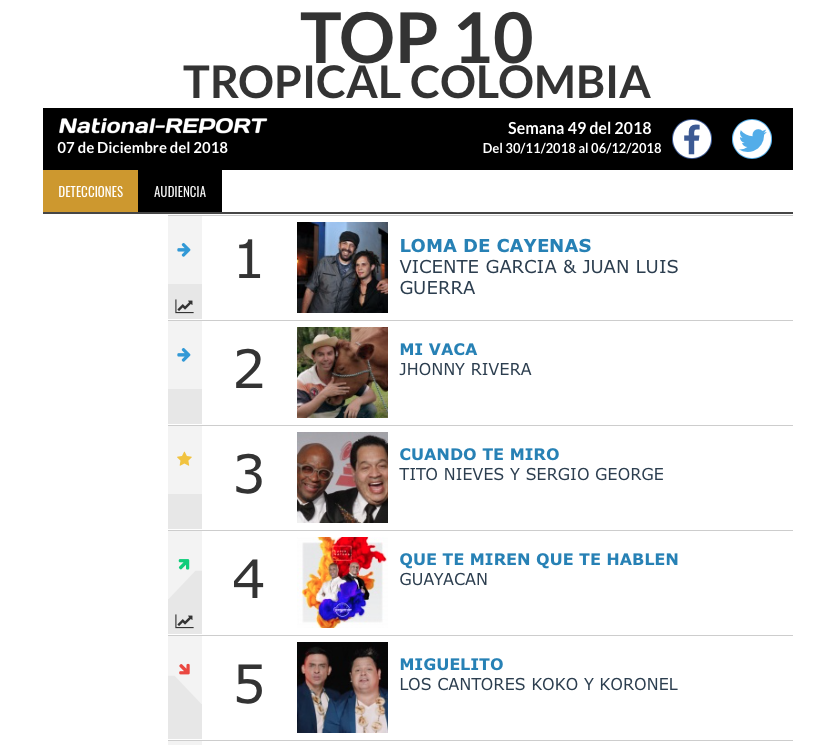 Los temas mas sonados en el Top Tropical de la semana