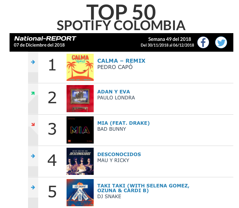 Top 5 de las canciones mas escuchadas en Spotify Colombia