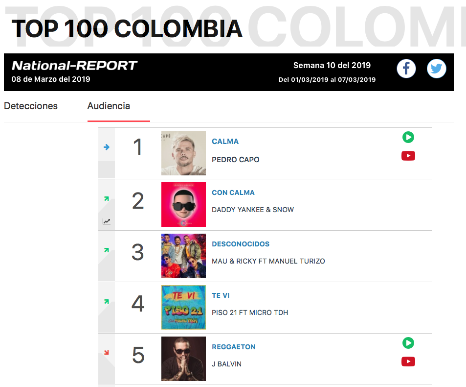 "Calma" de Pedro Capó 15 semana en el Top 100
